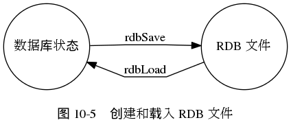 digraph {

    label = "\n图 10-5    创建和载入 RDB 文件";

    rankdir = LR;

    splines = polyline

    //

    node [shape = circle, width = 1.3, height = 1.3];

    state [label = "数据库状态"];

    rdb [label = "RDB 文件"];

    //

    edge [minlen = 2.5];

    state -> rdb [label = "rdbSave"];

    rdb -> state [label = "\nrdbLoad"];

}