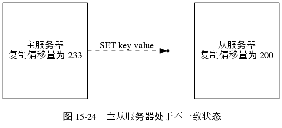 digraph {

    label = "\n 图 15-24    主从服务器处于不一致状态"

    rankdir = LR;

    node [shape = box]

    master [label = "主服务器\n复制偏移量为 233", height = 2]

    stop [shape = point]

    slave [label = "从服务器\n复制偏移量为 200", height = 2]

    master -> stop [label = "SET key value", style = dashed]

    stop -> slave [style = invis]

}