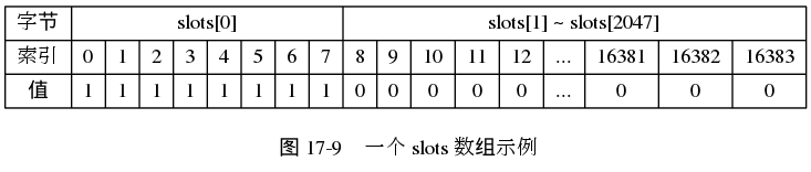 digraph {

    label = "\n 图 17-9    一个 slots 数组示例";

    node [shape = record];

    slots [label = " { 字节 | 索引 | 值 } | { slots[0] | {{ 0 | 1} | { 1 | 1} | { 2 | 1 } | { 3 | 1} | { 4 | 1 } | { 5 | 1 } | { 6 | 1 } | { 7 | 1 } }} | { slots[1] ~ slots[2047] | {{ 8 | 0 } | { 9 | 0 } | { 10 | 0 } | { 11 | 0 } | { 12 | 0 } | { ... | ... } | { 16381 | 0 } | { 16382 | 0 } | { 16383 | 0 } }} "];

}