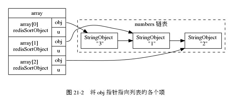 digraph {

    rankdir = LR;

    node [shape = record];

    subgraph cluster_numbers {

        label = "numbers 链表"

        style = dashed;

        one [label = "StringObject \n \"1\""];
        two [label = "StringObject \n \"2\""];
        three [label = "StringObject \n \"3\""];

        three -> one -> two;

    }

    subgraph cluster_array {

        style = invis;

        array [label = " array | { <array0> array[0] \n redisSortObject | { <obj0> obj | u } } | { <array1> array[1] \n redisSortObject | { <obj1> obj | u } } | { <array2> array[2] \n redisSortObject | { <obj2> obj | u } } "];
    }
   array:obj0 -> three;
   array:obj1 -> one;
   array:obj2 -> two;

   label = "\n 图 21-2    将 obj 指针指向列表的各个项";

}