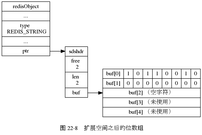 digraph {

    label = "\n 图 22-8    扩展空间之后的位数组";

    rankdir = LR;

    //

    node [shape = record];

    redisObject [label = " redisObject | ... | type \n REDIS_STRING | ... | <ptr> ptr "];

    sds [label = " <head> sdshdr | free \n 2 | len \n 2 | <buf> buf "];

    buf [label = " { buf[0] | 1 | 0 | 1 | 1 | 0 | 0 | 1 | 0 } | { buf[1] | 0 | 0 | 0 | 0 | 0 | 0 | 0 | 0 } | { buf[2] （空字符） } | { buf[3] （未使用） } | { buf[4] （未使用） } "];

    //

    redisObject:ptr -> sds:head;

    sds:buf -> buf;

}