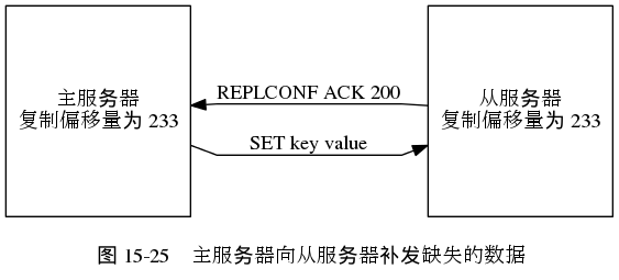 digraph {

    label = "\n 图 15-25    主服务器向从服务器补发缺失的数据"

    rankdir = LR

    splines = polyline

    node [shape = box, height = 2]

    master [label = "主服务器\n复制偏移量为 233"]

    slave [label = "从服务器\n复制偏移量为 233"]

    master -> slave [dir = back, label = "REPLCONF ACK 200"]

    master -> slave [label = "\nSET key value"]

}