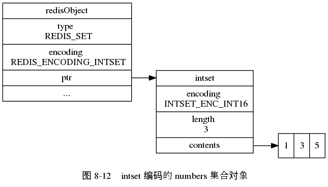 digraph {

    label = "\n 图 8-12    intset 编码的 numbers 集合对象";

    rankdir = LR;

    node [shape = record];

    redisObject [label = " redisObject | type \n REDIS_SET | encoding \n REDIS_ENCODING_INTSET | <ptr> ptr | ... "];
    intset [label = " <head> intset | encoding \n INTSET_ENC_INT16 | length \n 3 | <contents> contents "];

    contents [label = " { 1 | 3 | 5 } "];

    redisObject:ptr -> intset:head;
    intset:contents -> contents;

}