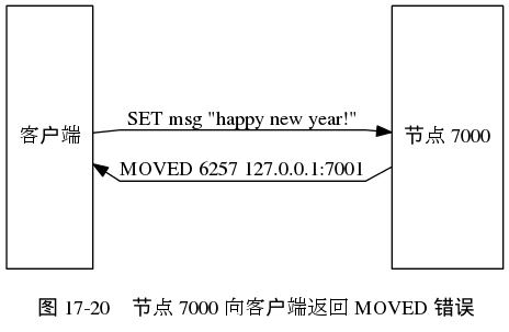 digraph {

    label = "\n 图 17-20    节点 7000 向客户端返回 MOVED 错误";

    rankdir = LR;

    splines = polyline;

    node [shape = box];

    client [label = "客户端", height = 2.5];

    node7000 [label = "节点 7000", height = 2.5];

    //

    client -> node7000 [label = "\nSET msg \"happy new year!\""];

    client -> node7000 [dir = back, label = "\nMOVED 6257 127.0.0.1:7001"];

}