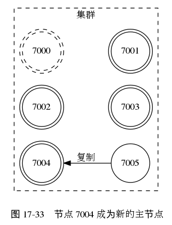 digraph {

    label = "\n 图 17-33    节点 7004 成为新的主节点";

    rankdir = LR;

    subgraph cluster_a {

        label = "集群";

        style = dashed;

        node [shape = doublecircle];

        7000 [style = dashed]

        7001;

        7002;

        7003;

        7004;

        node [shape = circle]

        7005;

        edge [dir = back, label = "复制"]

        7004 -> 7005

        edge [style = invis, label = ""]

        7000 -> 7001

        7002 -> 7003

    }

}