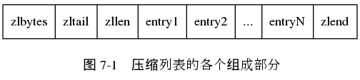 digraph {

    label = "\n 图 7-1    压缩列表的各个组成部分";

    node [shape = record];

    ziplist [label = " zlbytes | zltail | zllen | entry1 | entry2 | ... | entryN | zlend "];

}