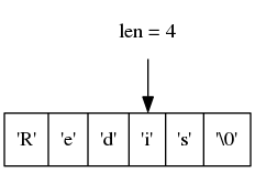 digraph {

    rankdir = TB;

    node [shape = record];

    str [label = " <1> 'R' | <2> 'e' | <3> 'd' | <4> 'i' | <5> 's' | <6> '\\0' "];

    node [shape = plaintext];

    p4 [label = "len = 4"];

    p4 -> str:4;

}